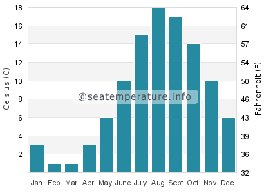 Water temperature in Lawrencetown Beach
